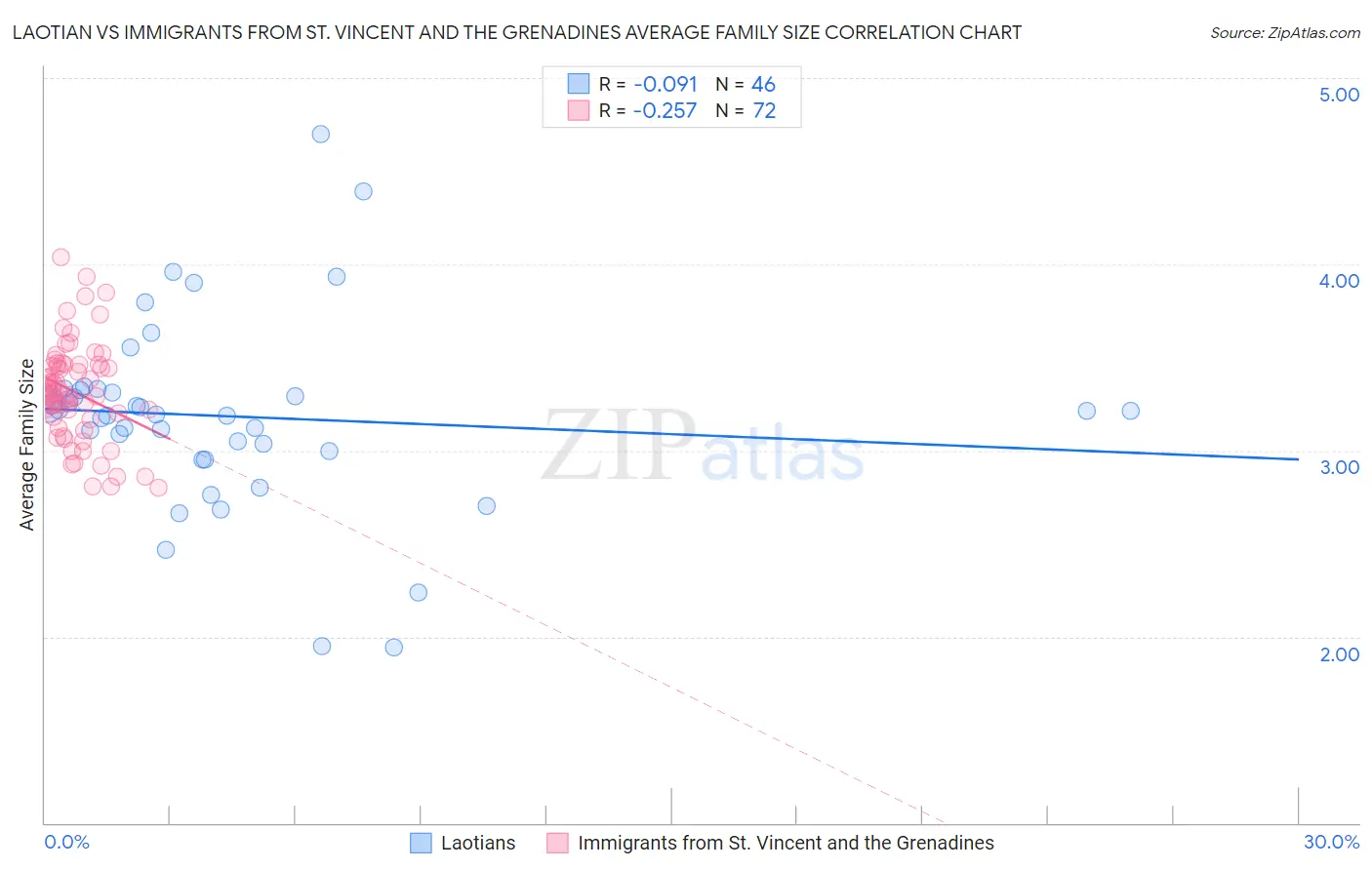 Laotian vs Immigrants from St. Vincent and the Grenadines Average Family Size