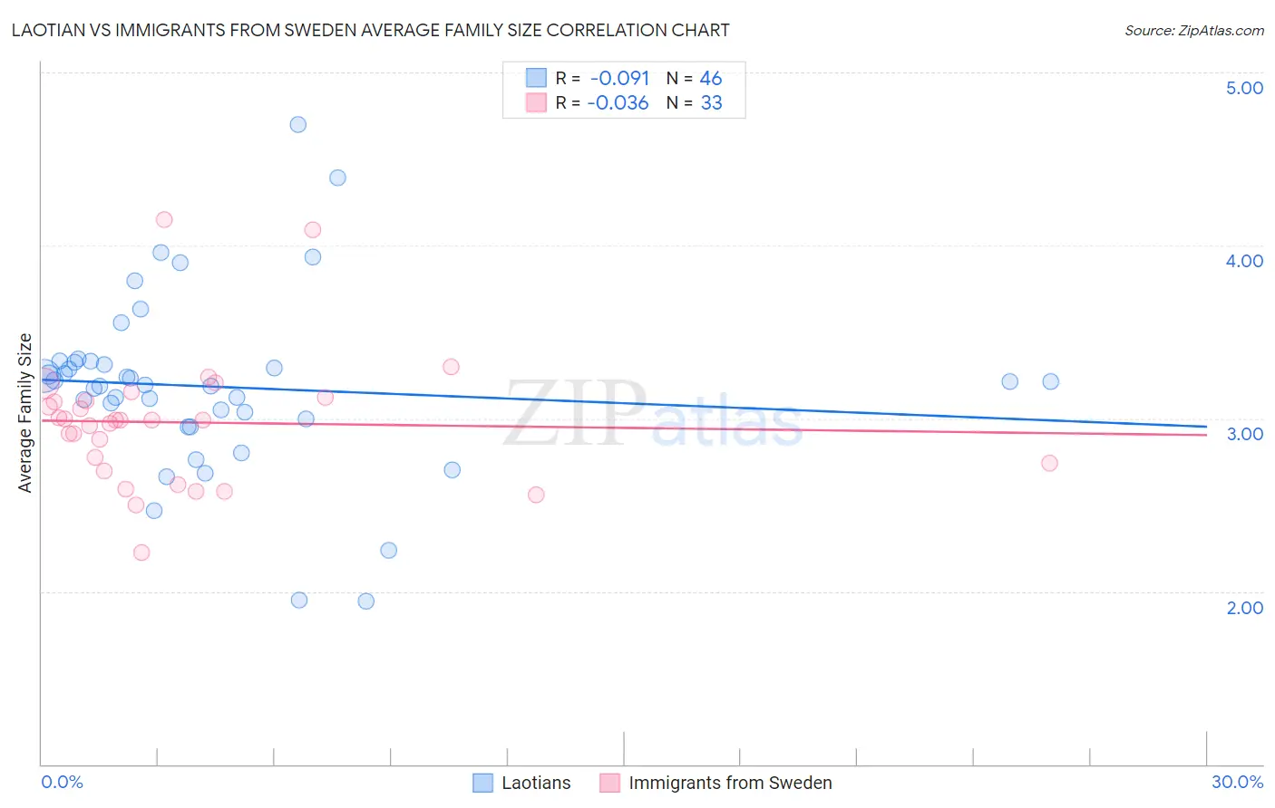 Laotian vs Immigrants from Sweden Average Family Size