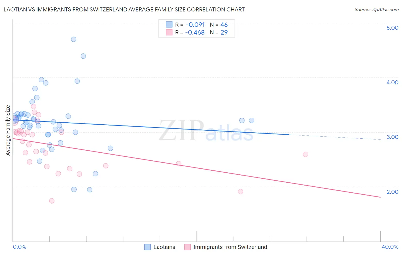 Laotian vs Immigrants from Switzerland Average Family Size