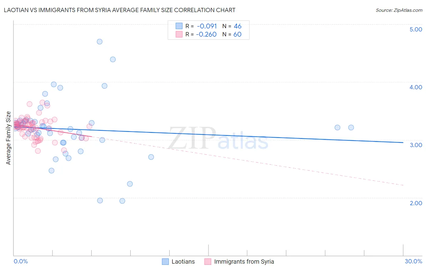 Laotian vs Immigrants from Syria Average Family Size