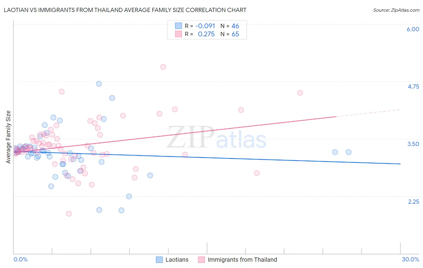Laotian vs Immigrants from Thailand Average Family Size