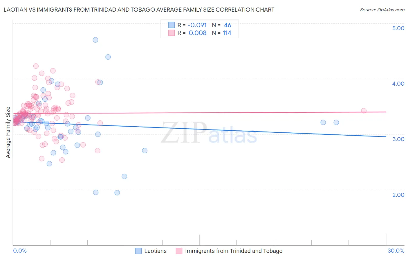 Laotian vs Immigrants from Trinidad and Tobago Average Family Size