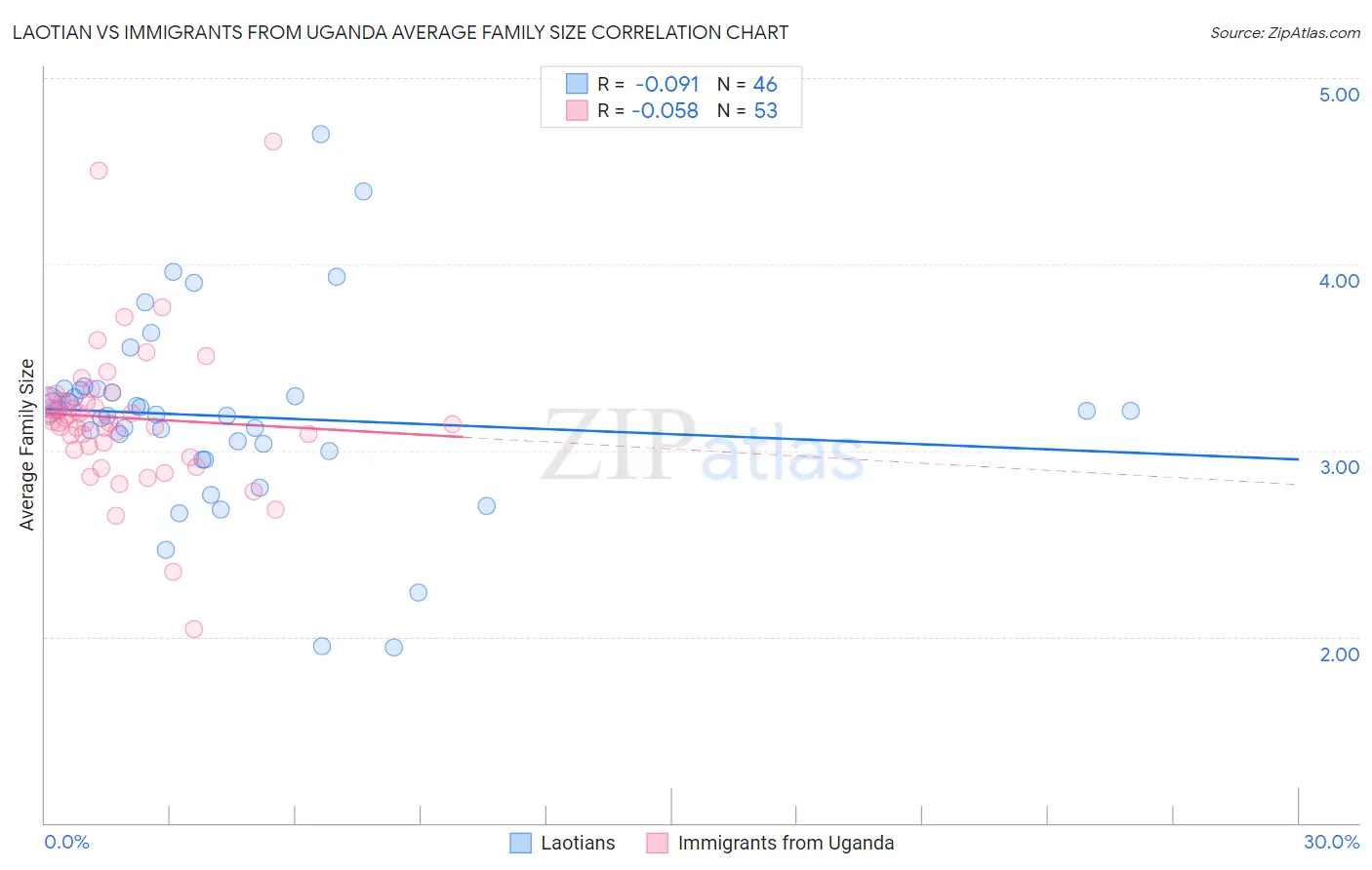 Laotian vs Immigrants from Uganda Average Family Size