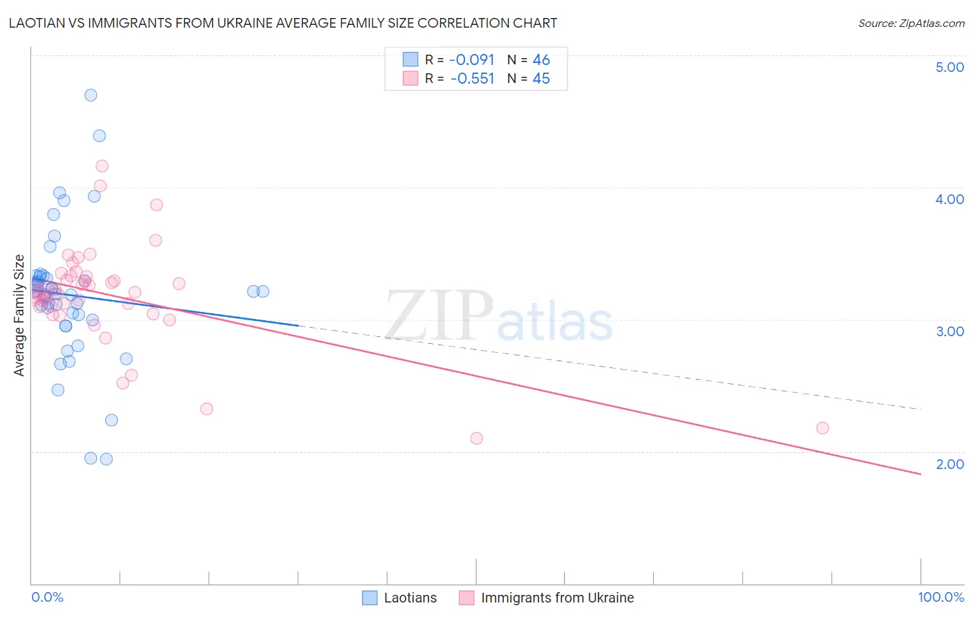 Laotian vs Immigrants from Ukraine Average Family Size