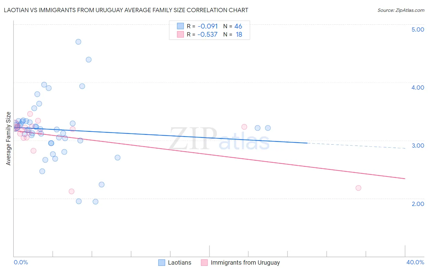 Laotian vs Immigrants from Uruguay Average Family Size