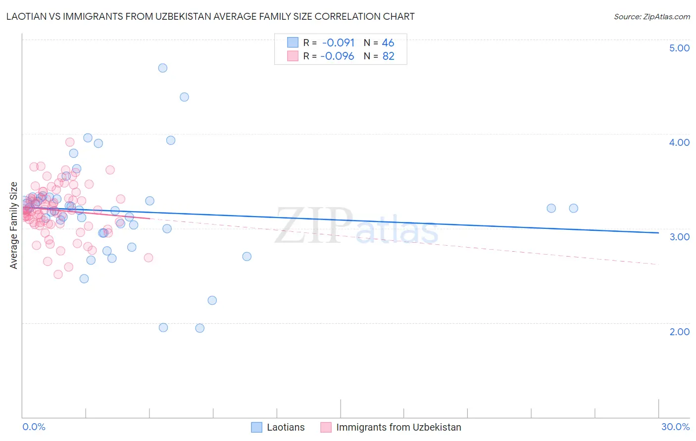 Laotian vs Immigrants from Uzbekistan Average Family Size