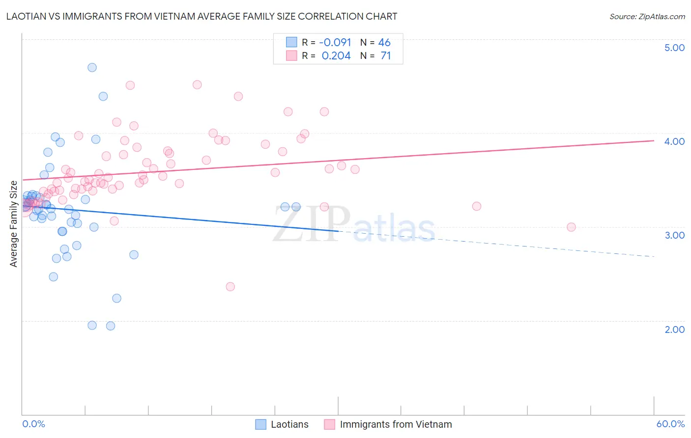 Laotian vs Immigrants from Vietnam Average Family Size