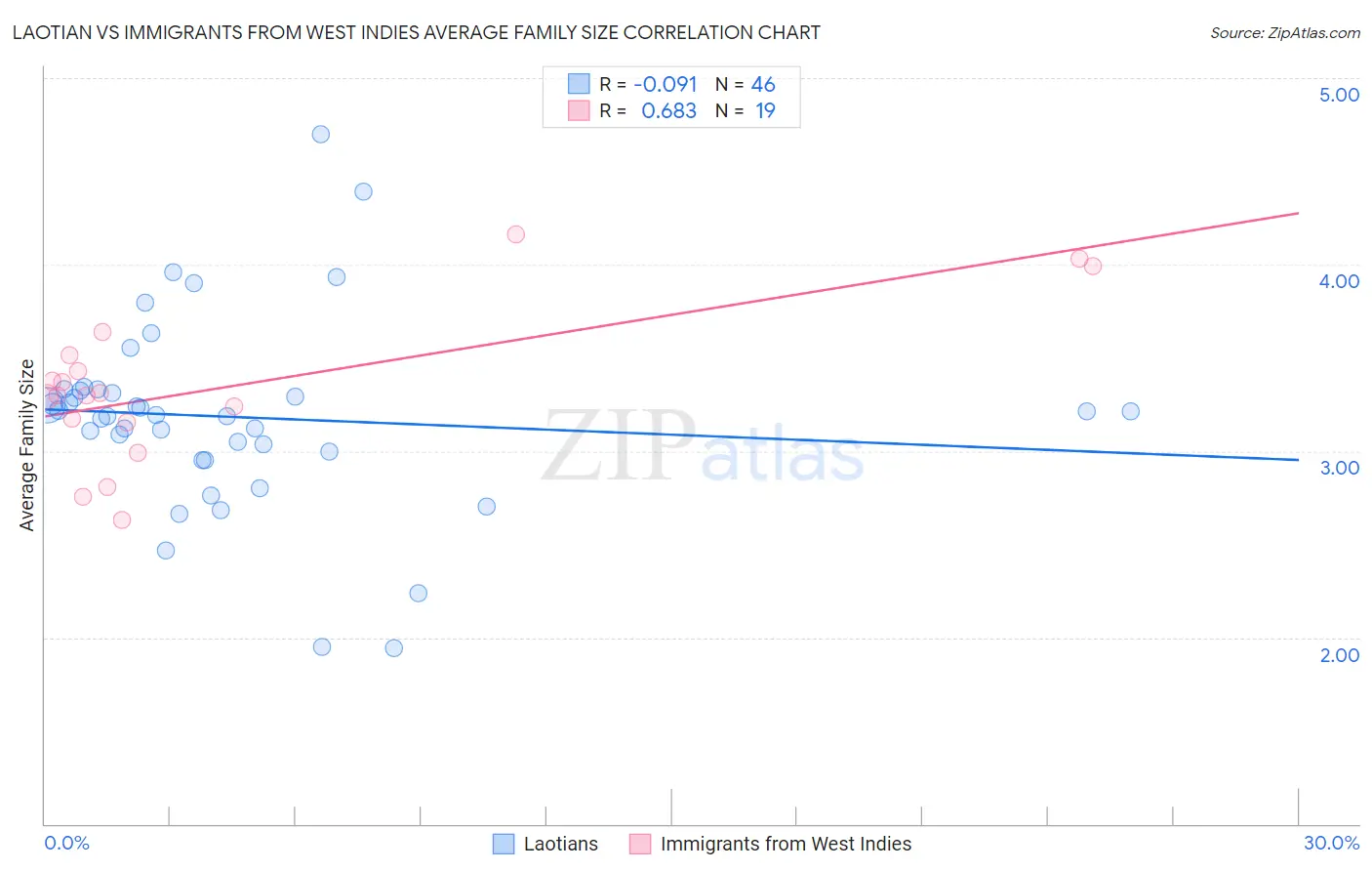 Laotian vs Immigrants from West Indies Average Family Size