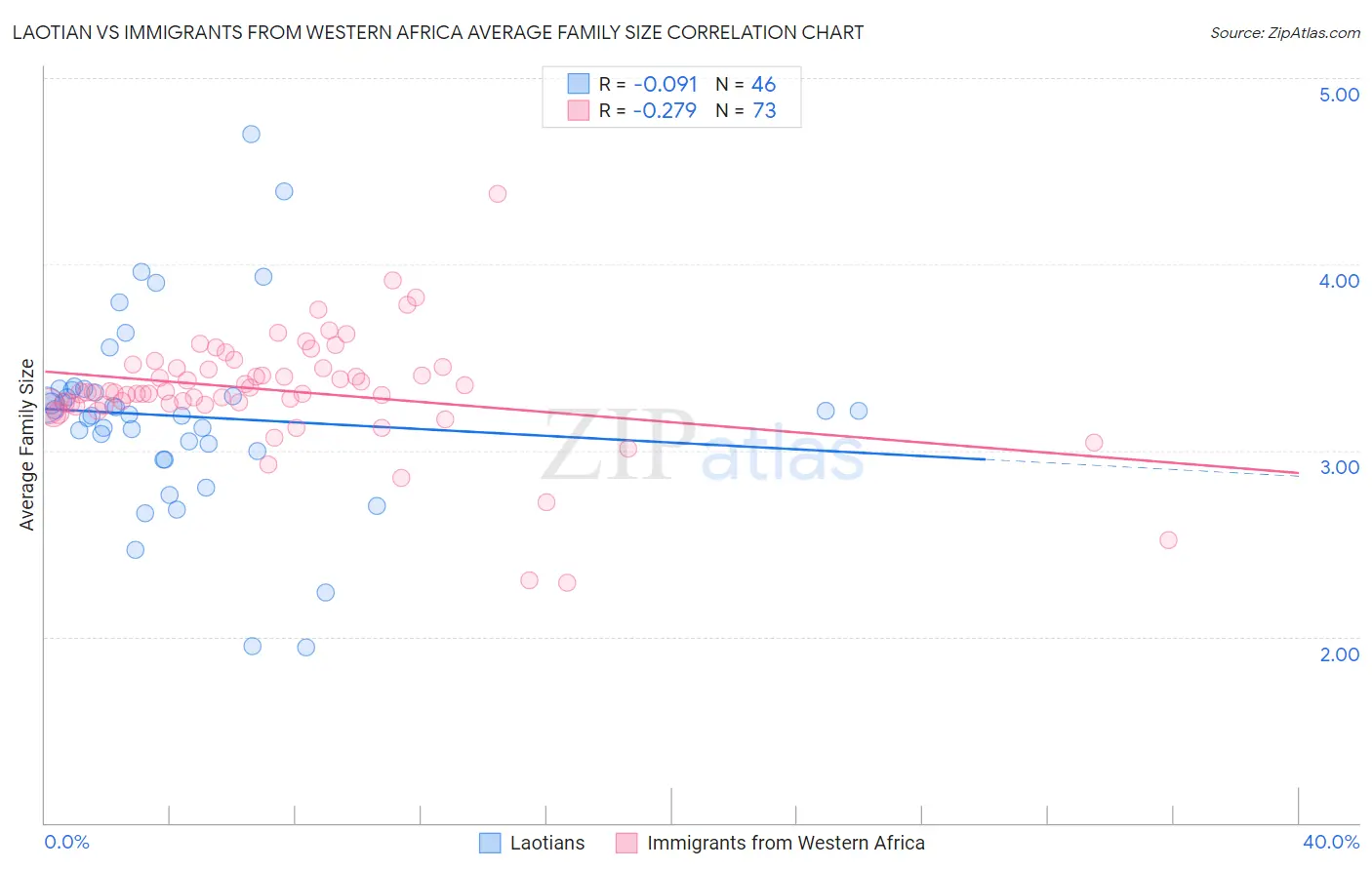 Laotian vs Immigrants from Western Africa Average Family Size
