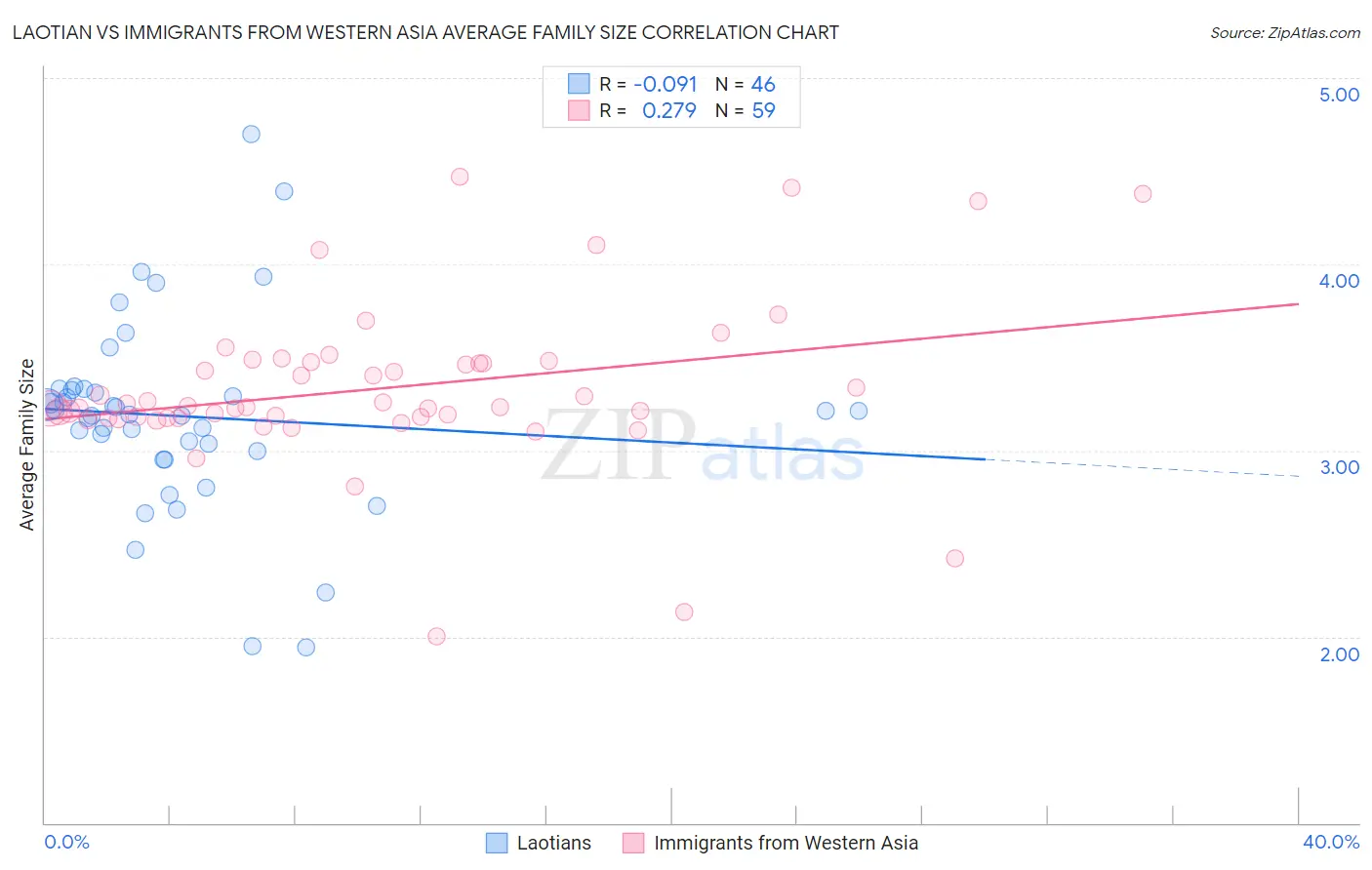 Laotian vs Immigrants from Western Asia Average Family Size