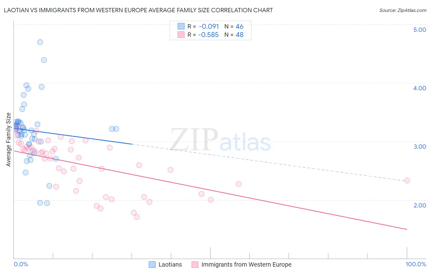 Laotian vs Immigrants from Western Europe Average Family Size