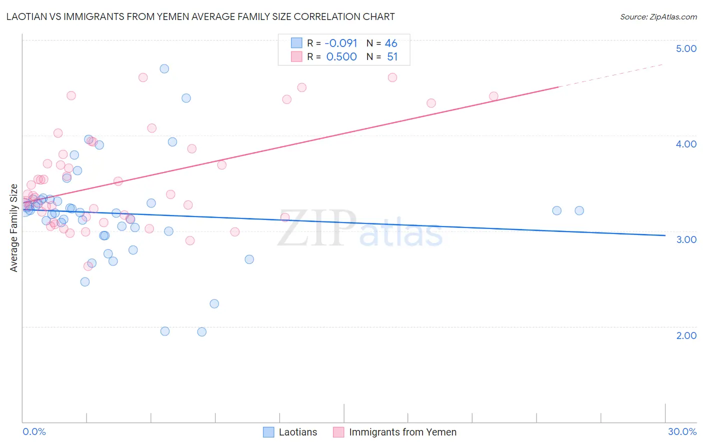 Laotian vs Immigrants from Yemen Average Family Size