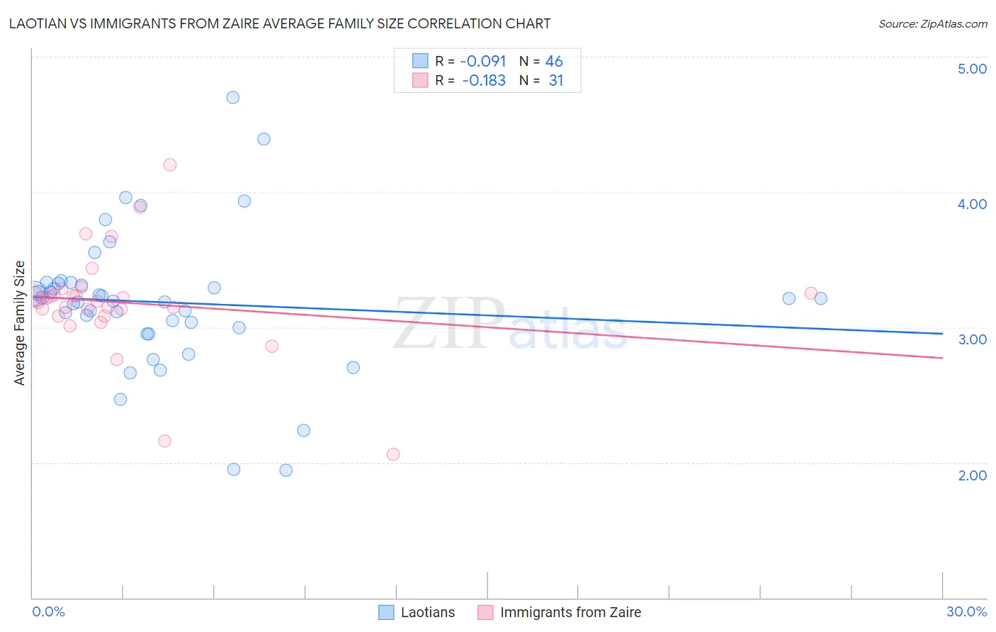 Laotian vs Immigrants from Zaire Average Family Size