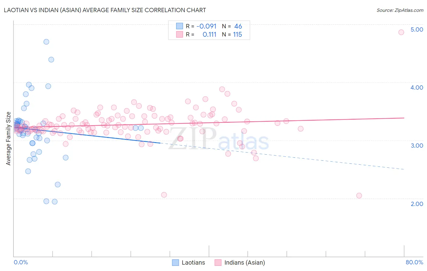Laotian vs Indian (Asian) Average Family Size