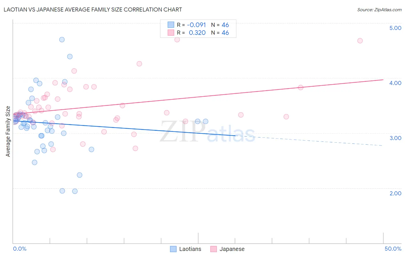 Laotian vs Japanese Average Family Size