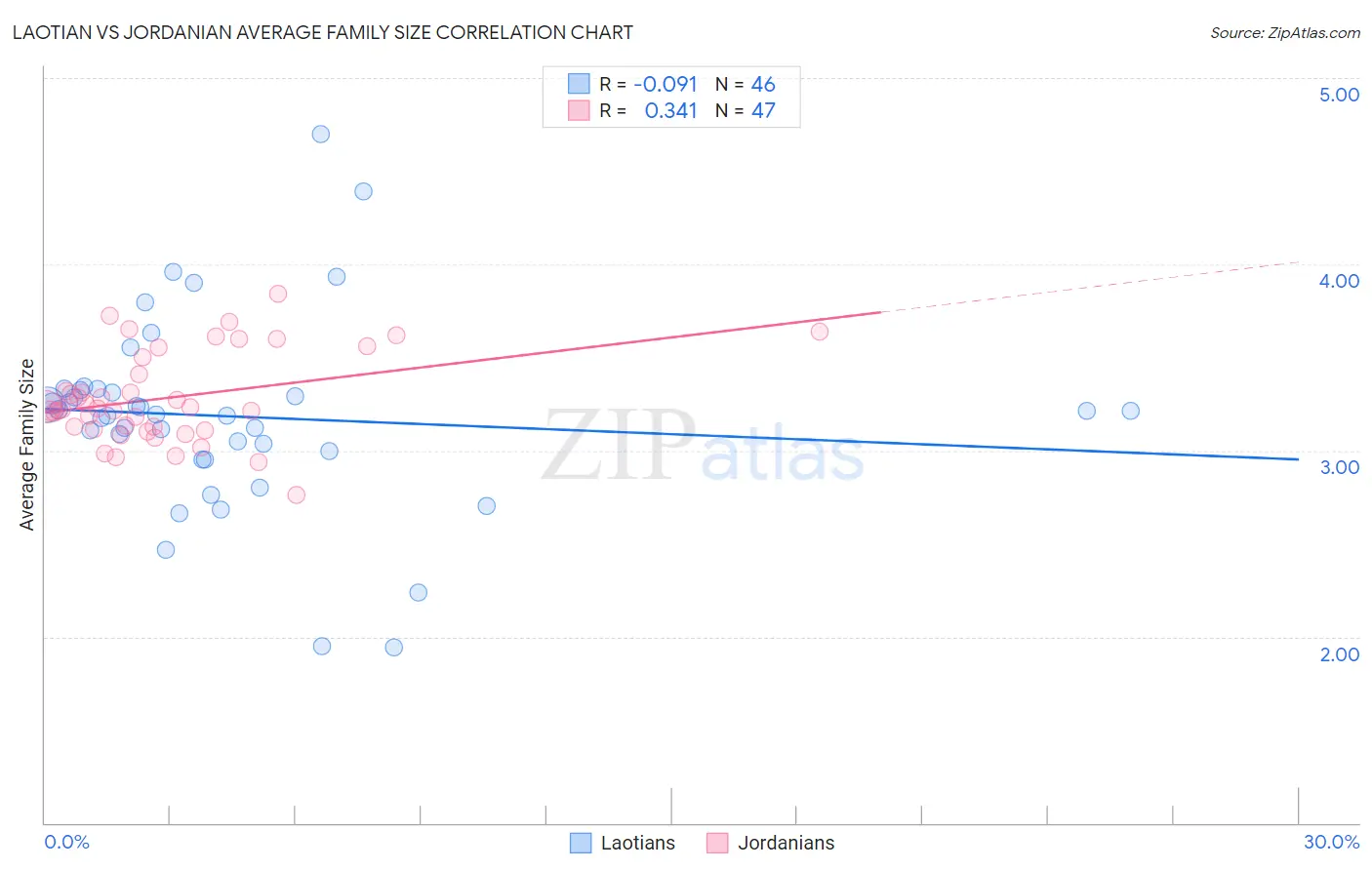 Laotian vs Jordanian Average Family Size