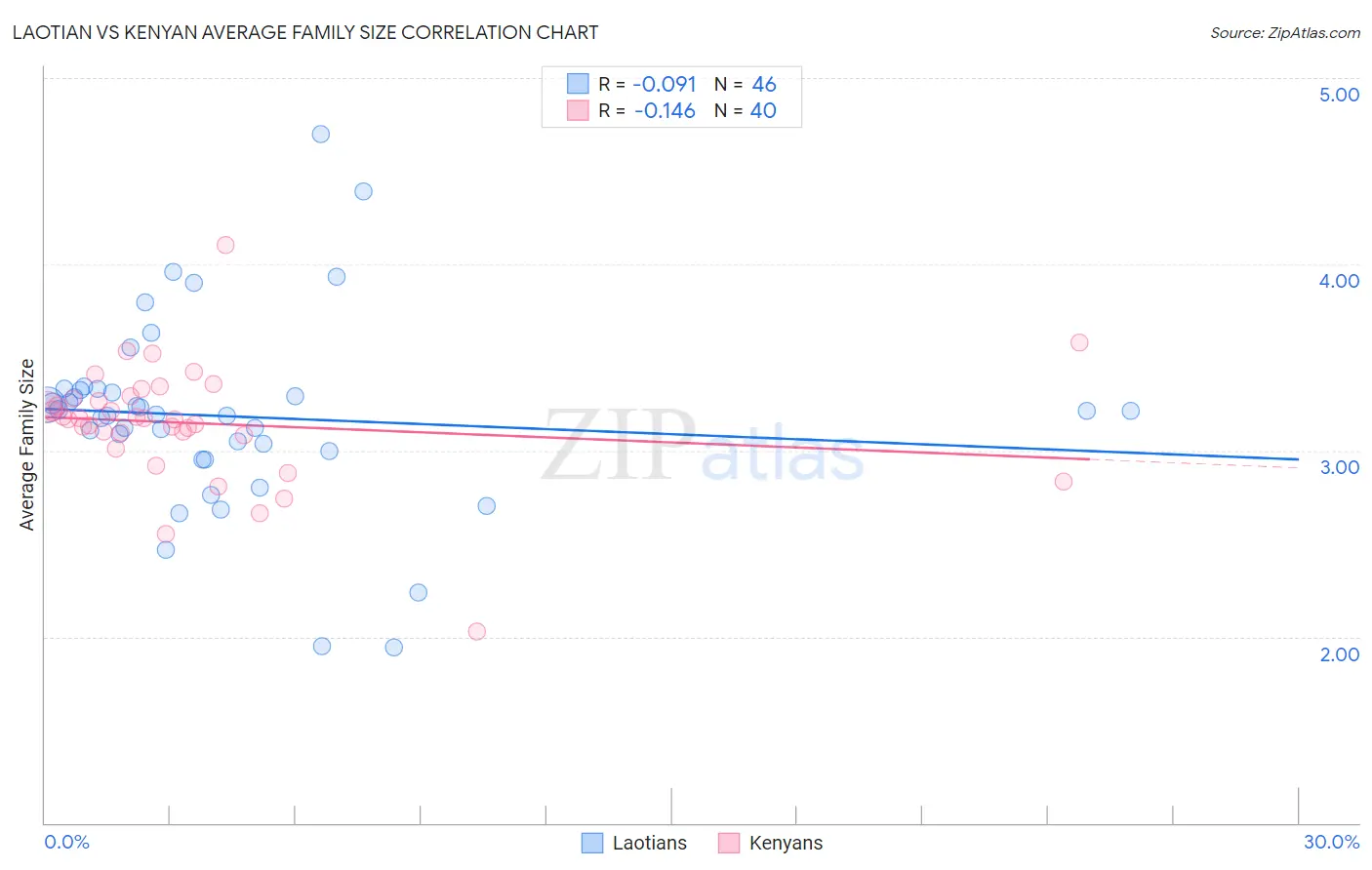 Laotian vs Kenyan Average Family Size