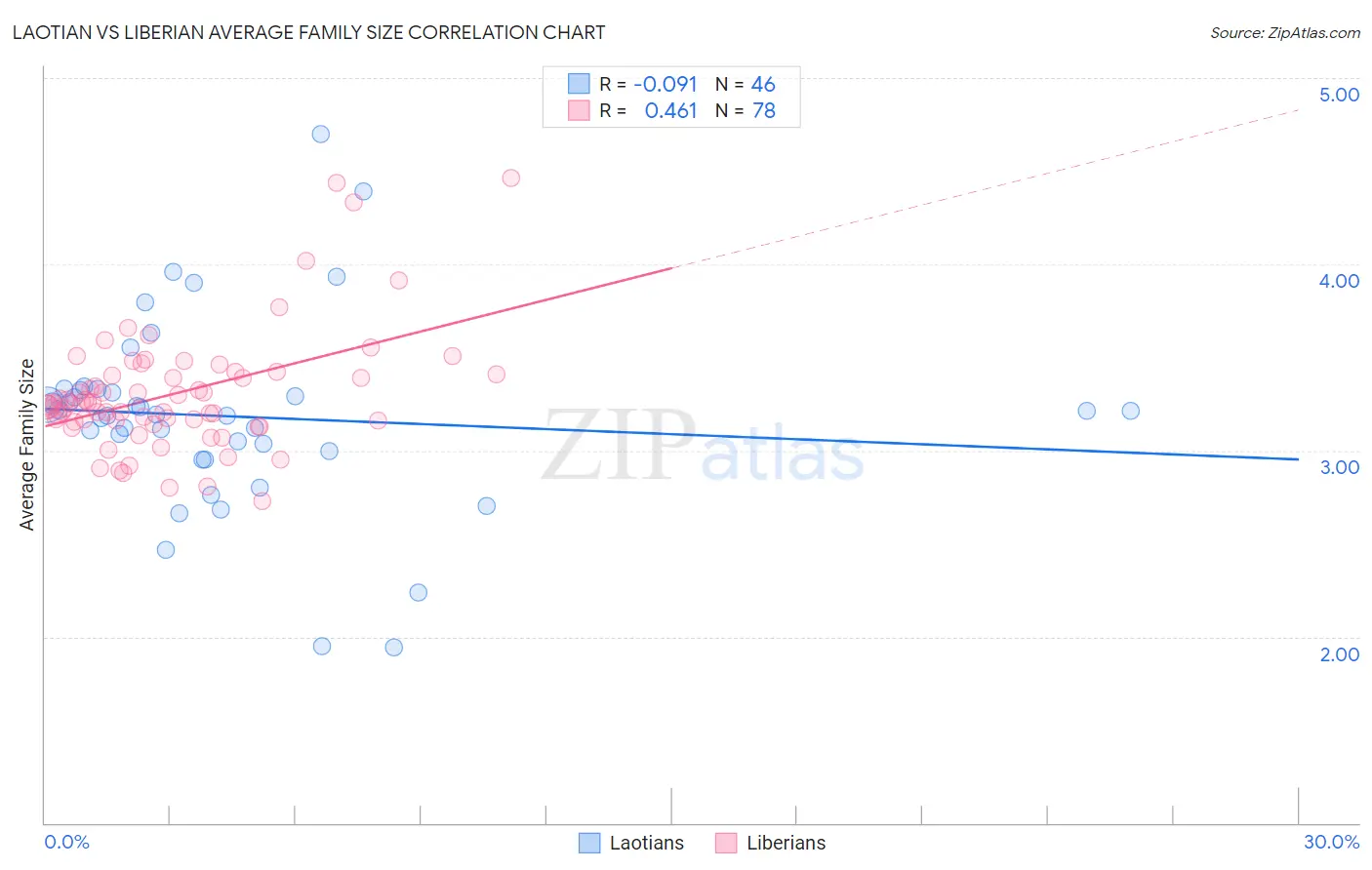 Laotian vs Liberian Average Family Size