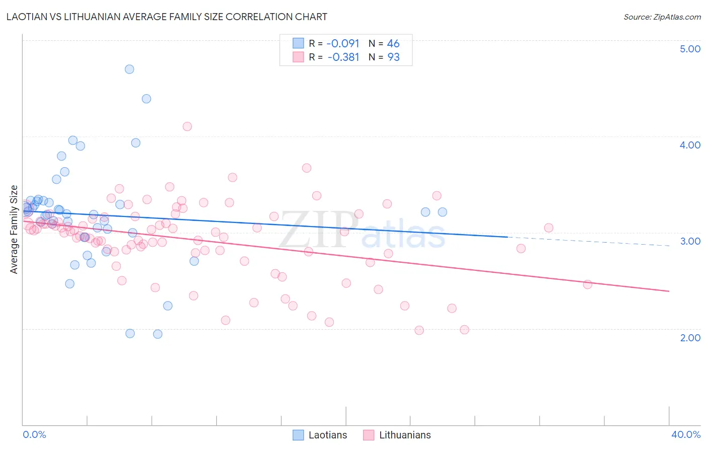 Laotian vs Lithuanian Average Family Size