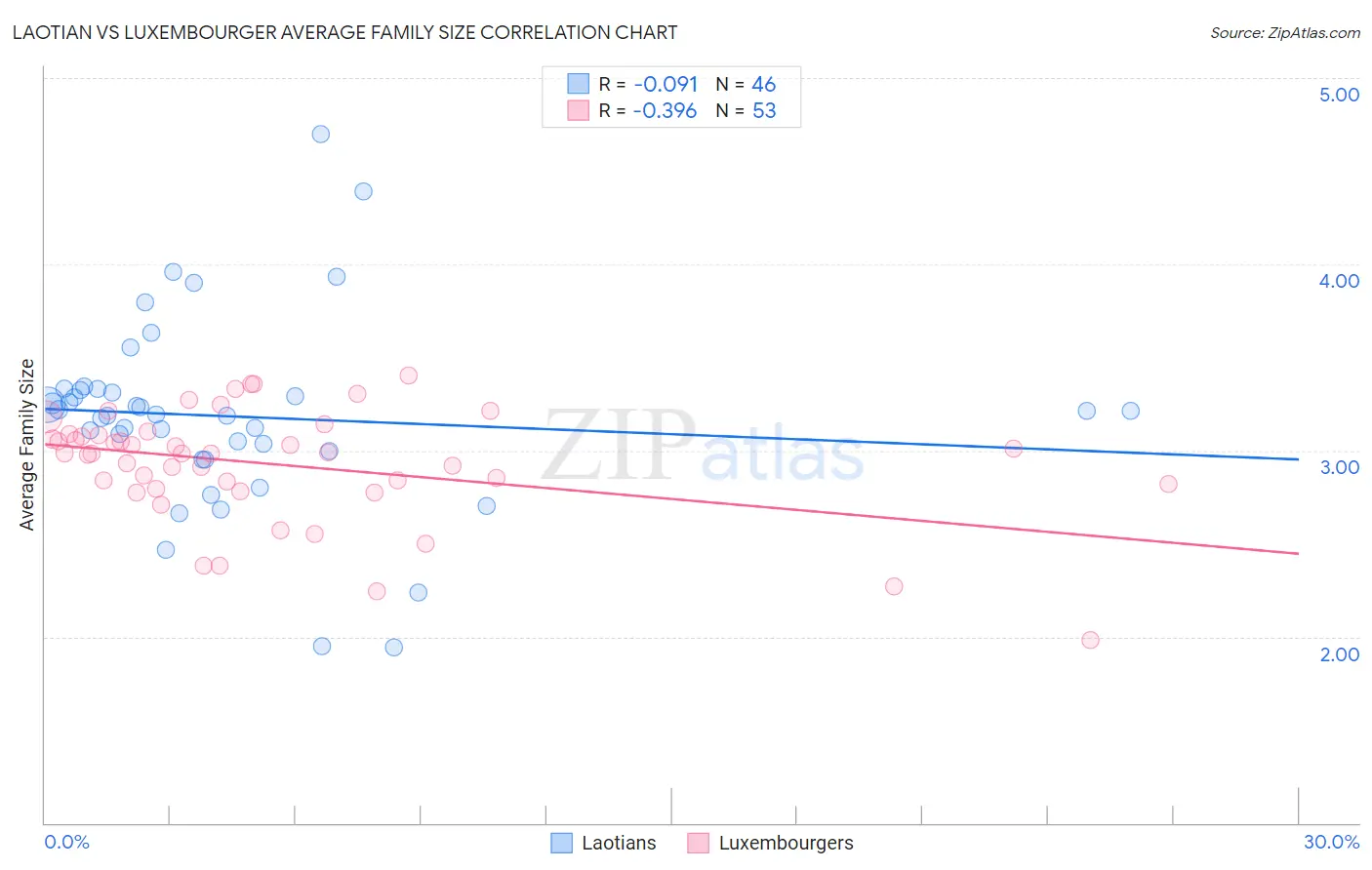 Laotian vs Luxembourger Average Family Size