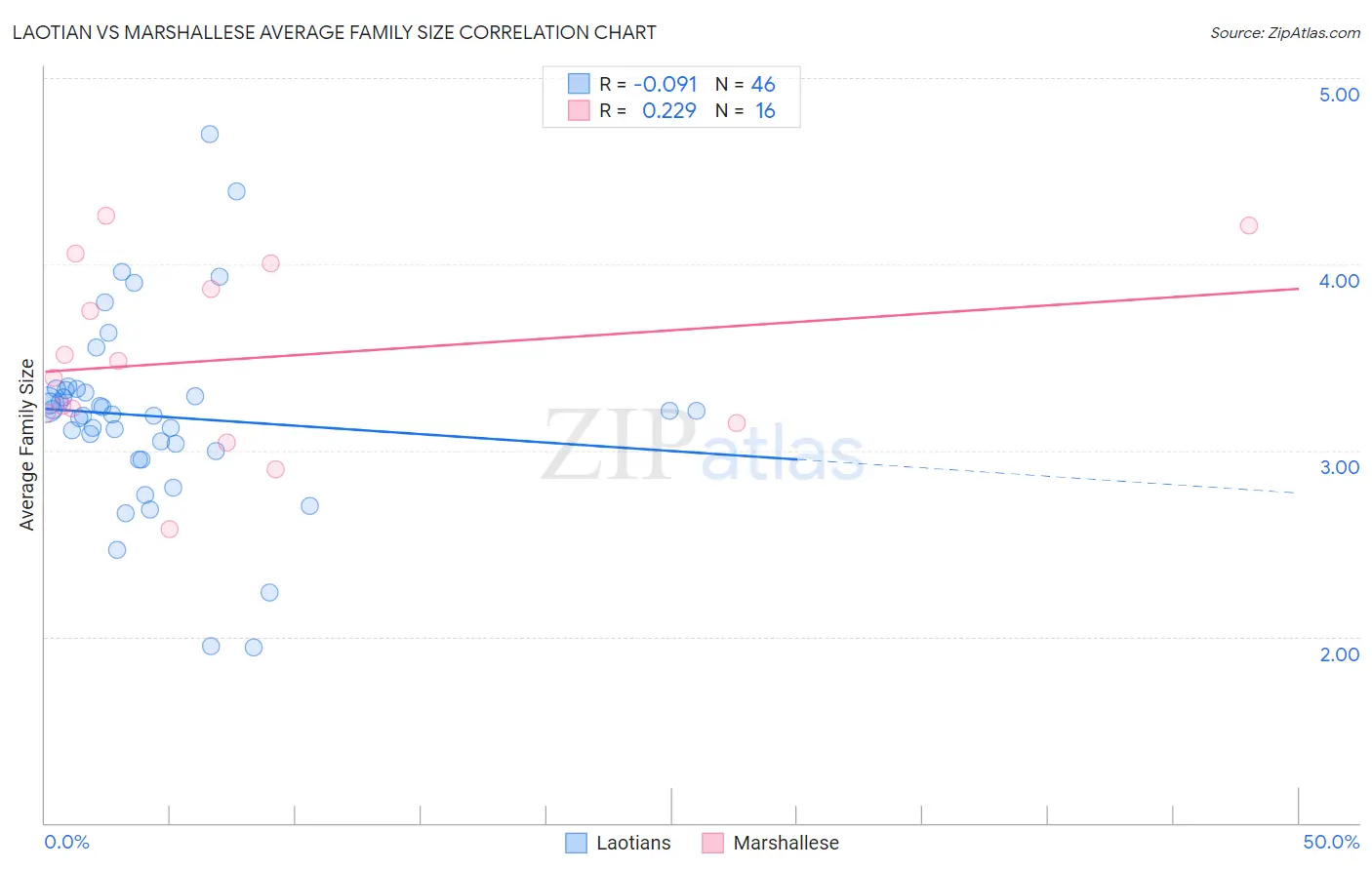 Laotian vs Marshallese Average Family Size
