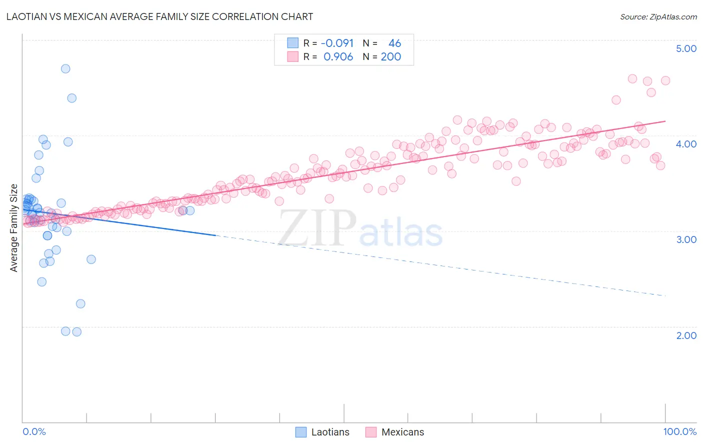 Laotian vs Mexican Average Family Size