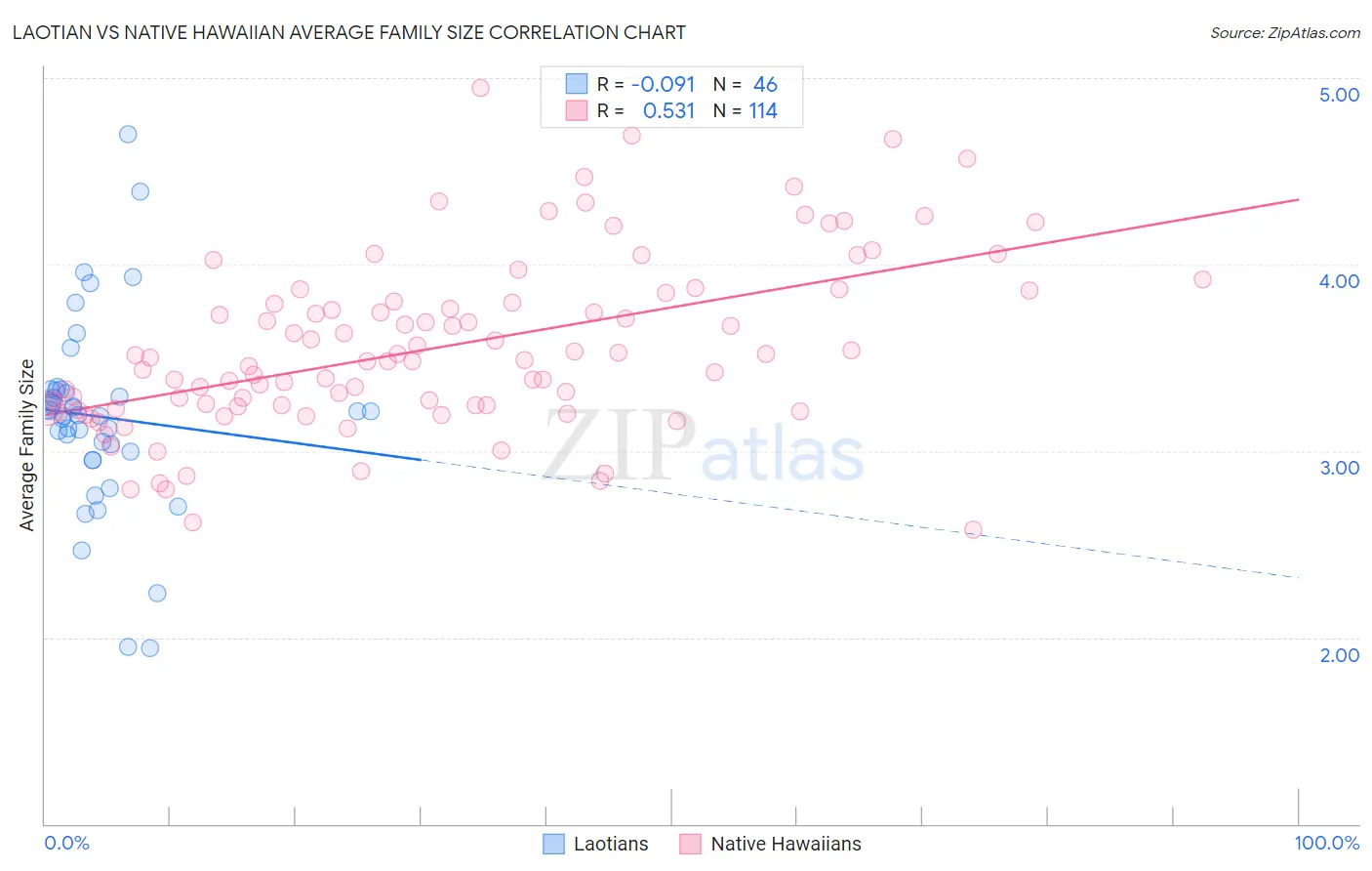 Laotian vs Native Hawaiian Average Family Size