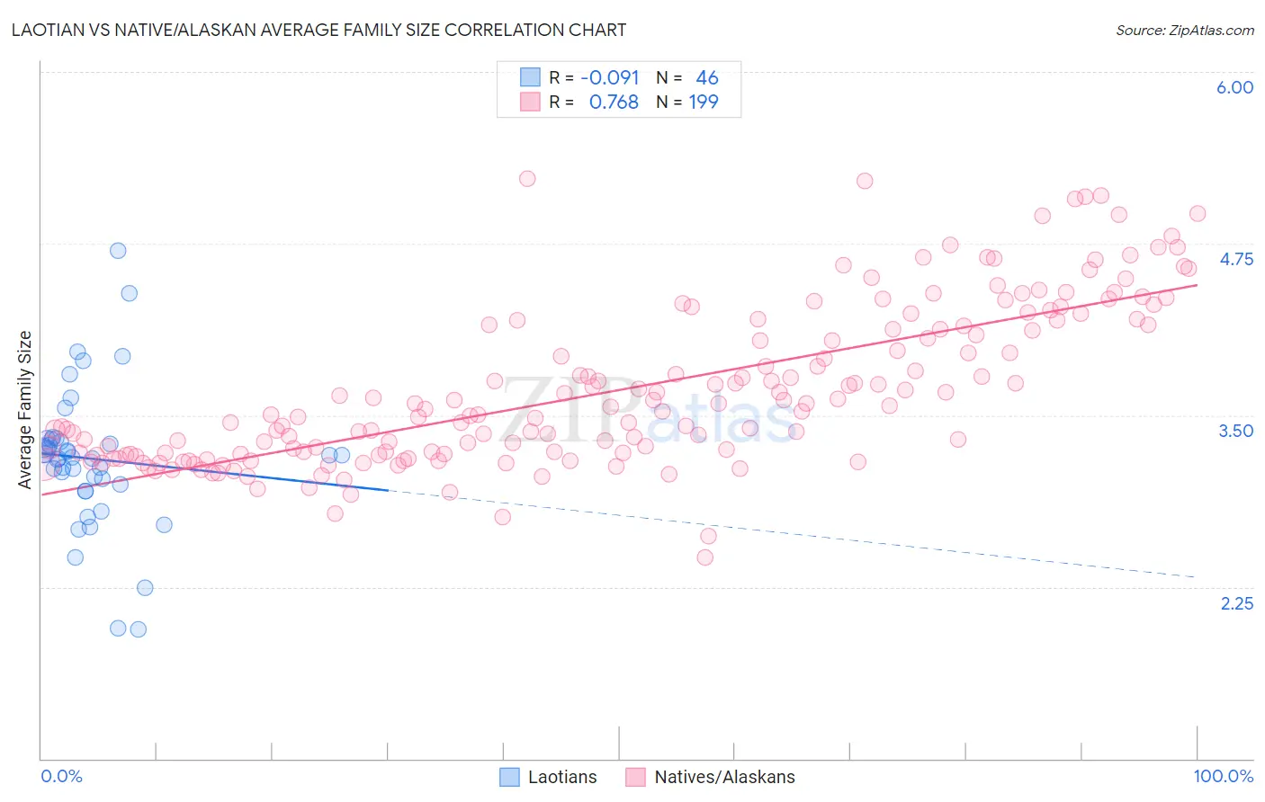 Laotian vs Native/Alaskan Average Family Size