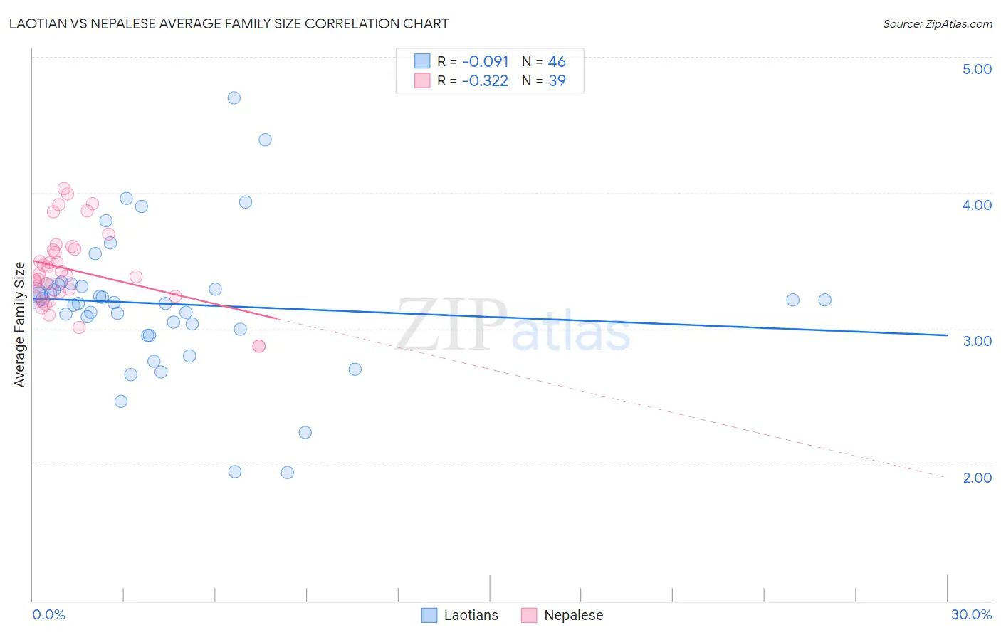 Laotian vs Nepalese Average Family Size