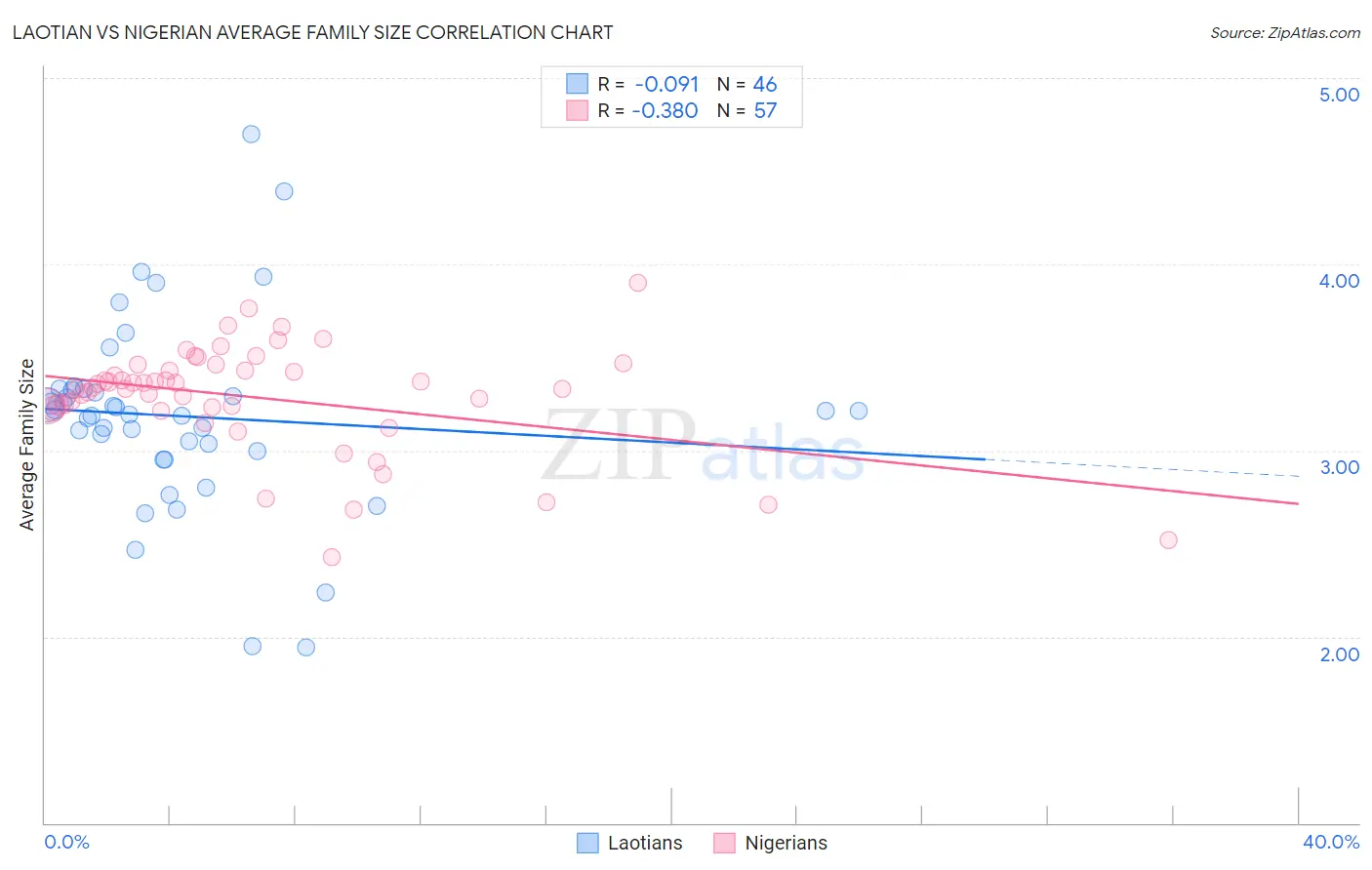 Laotian vs Nigerian Average Family Size