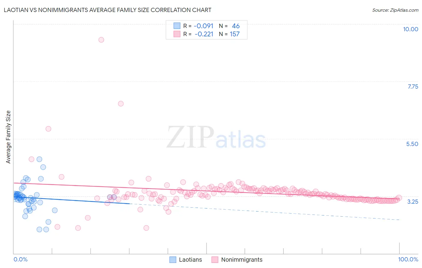 Laotian vs Nonimmigrants Average Family Size