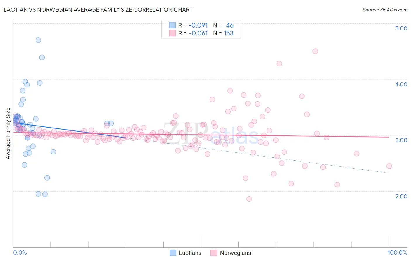 Laotian vs Norwegian Average Family Size
