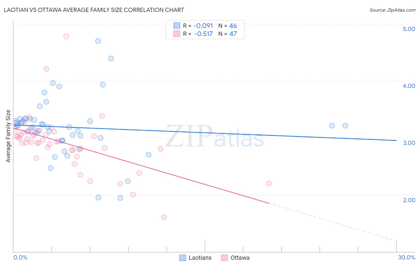 Laotian vs Ottawa Average Family Size