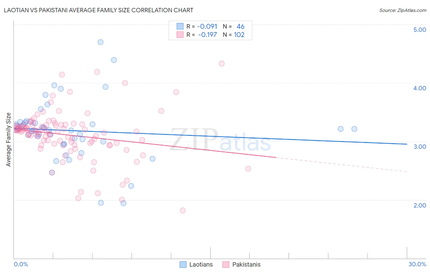 Laotian vs Pakistani Average Family Size