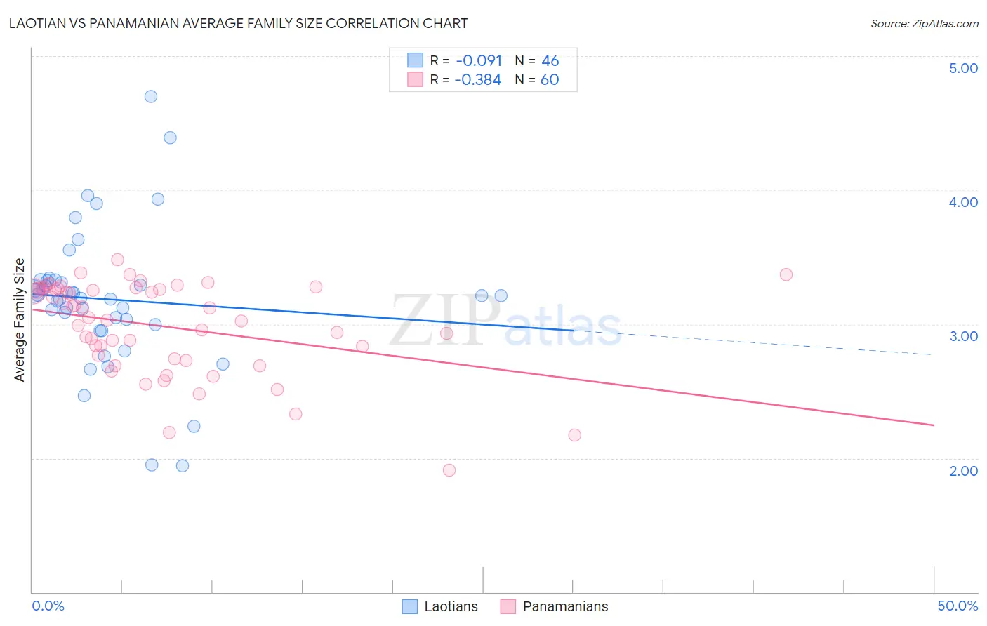 Laotian vs Panamanian Average Family Size
