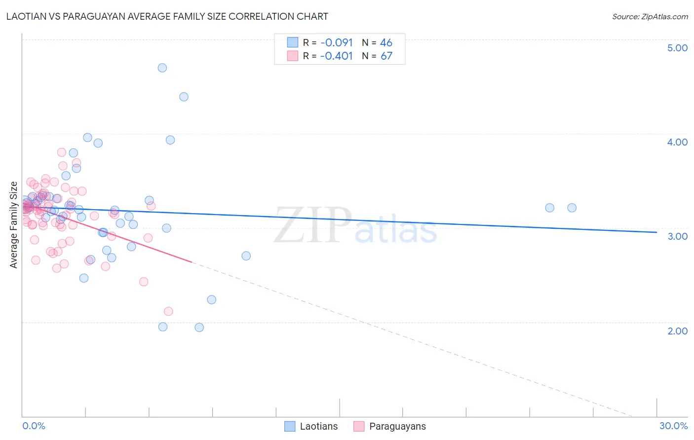Laotian vs Paraguayan Average Family Size