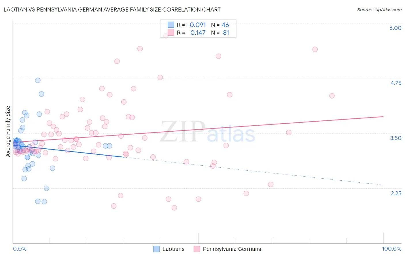 Laotian vs Pennsylvania German Average Family Size