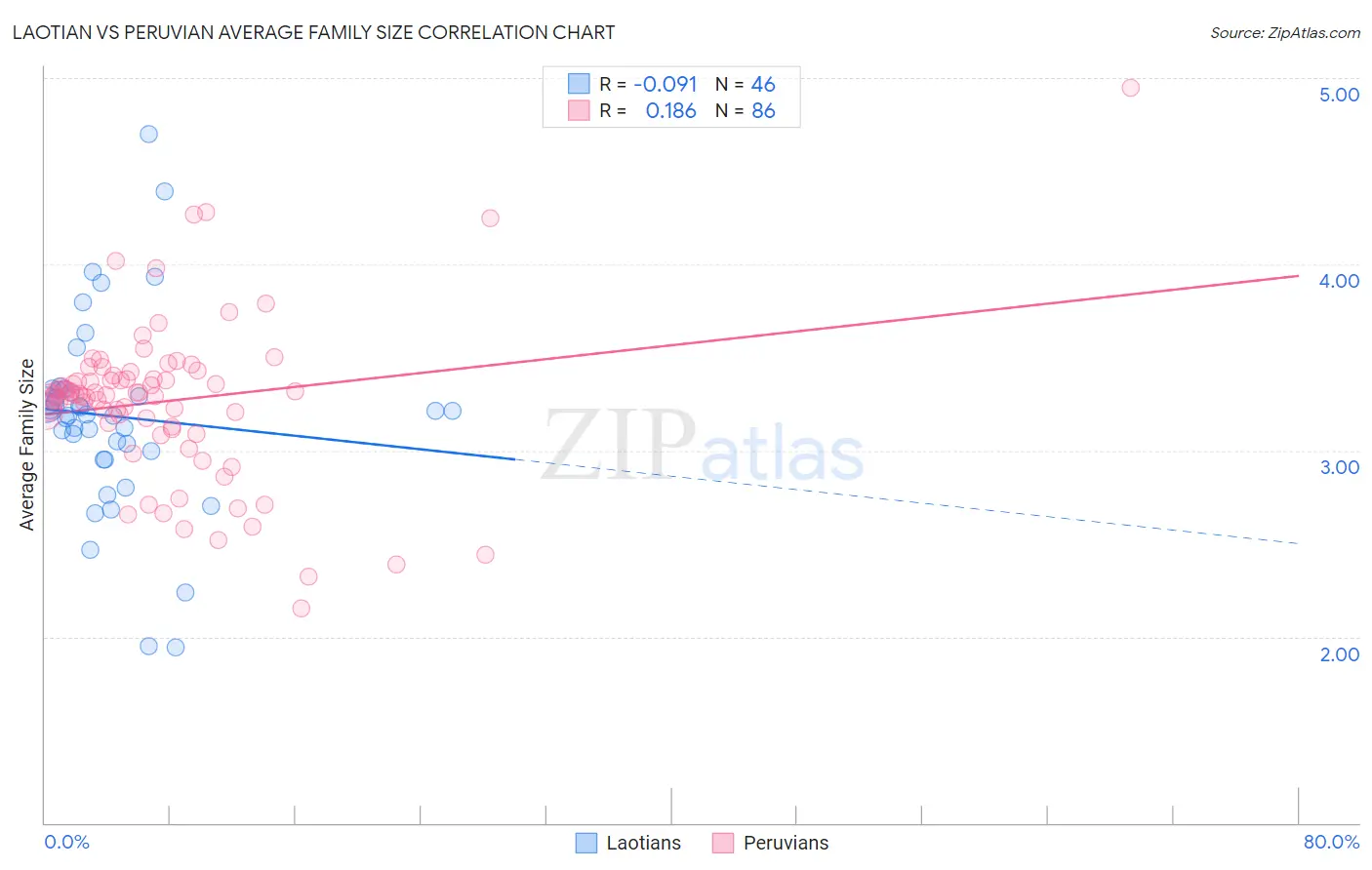 Laotian vs Peruvian Average Family Size