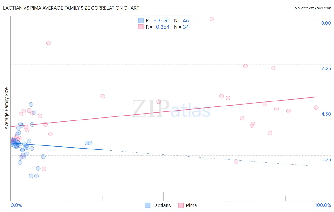 Laotian vs Pima Average Family Size