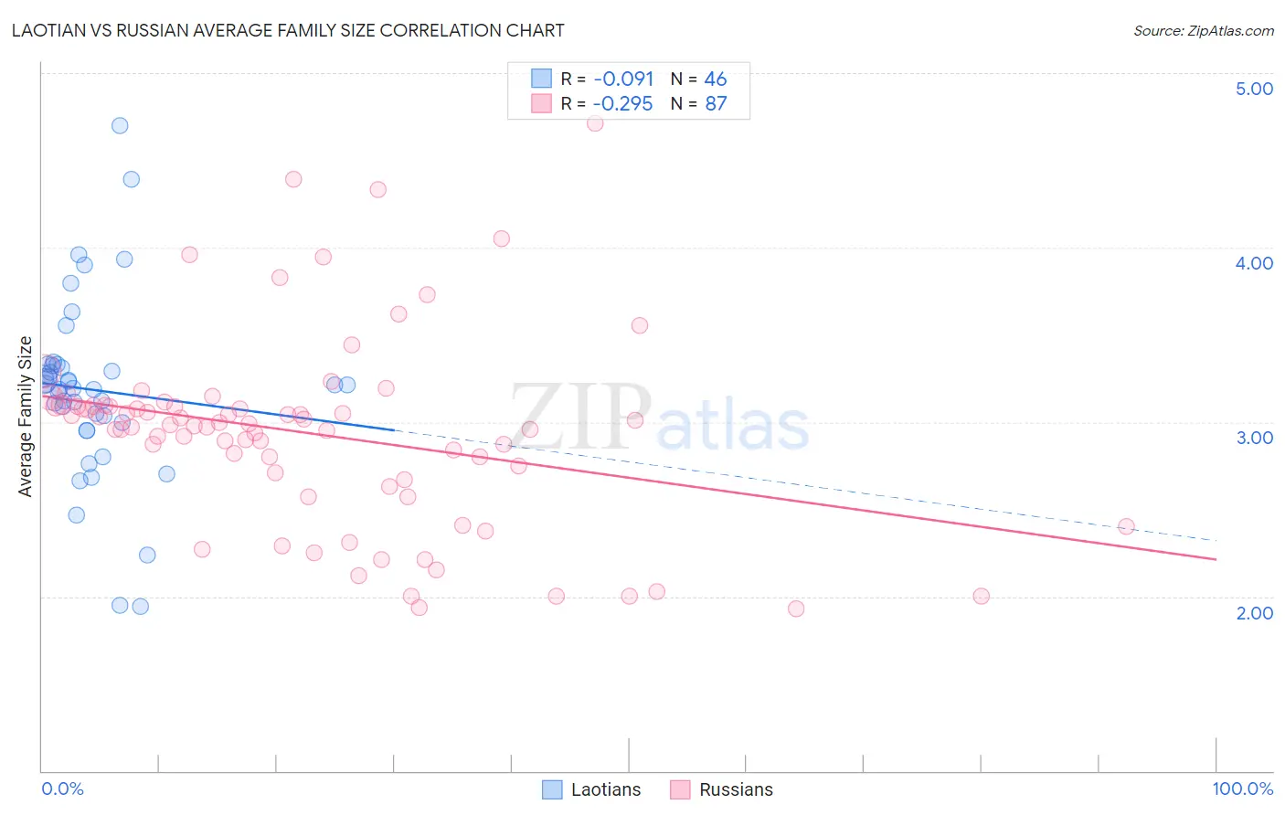 Laotian vs Russian Average Family Size