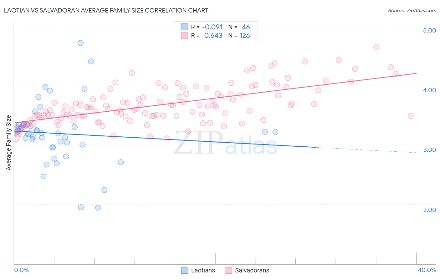 Laotian vs Salvadoran Average Family Size