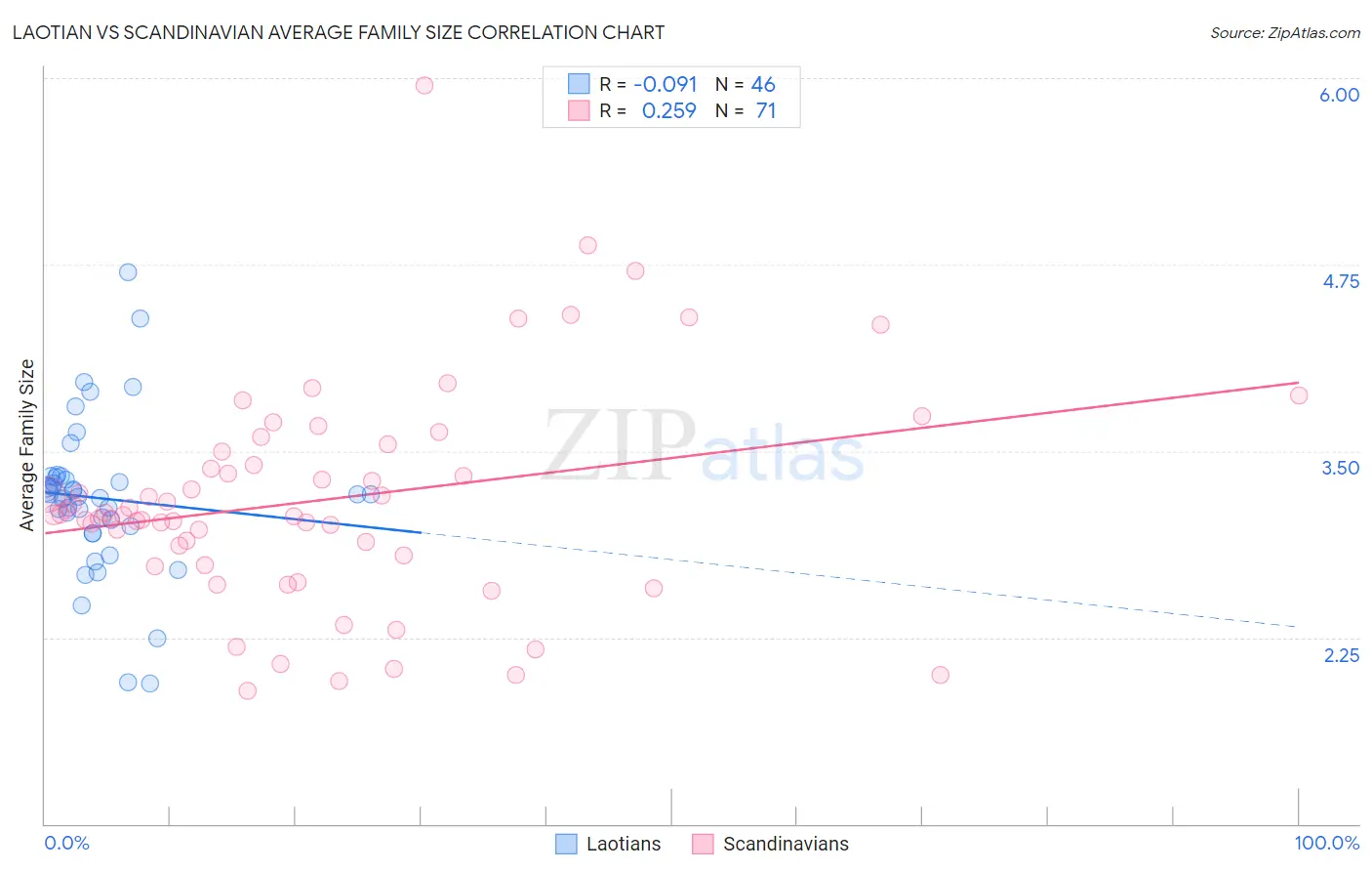 Laotian vs Scandinavian Average Family Size