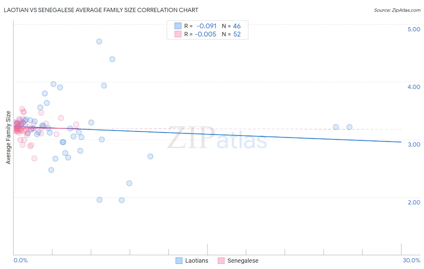 Laotian vs Senegalese Average Family Size