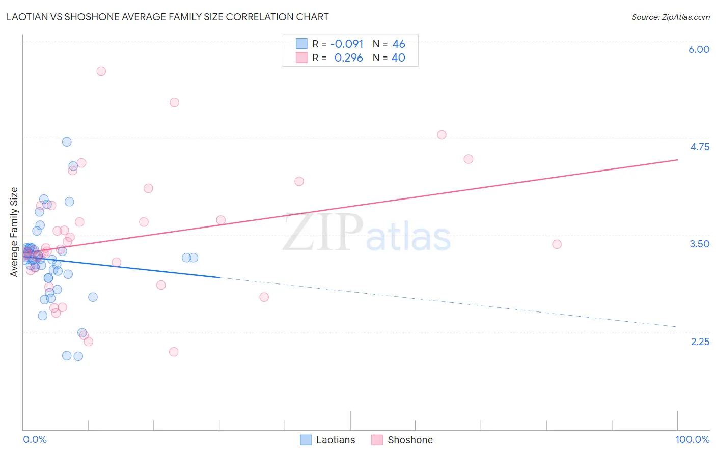 Laotian vs Shoshone Average Family Size