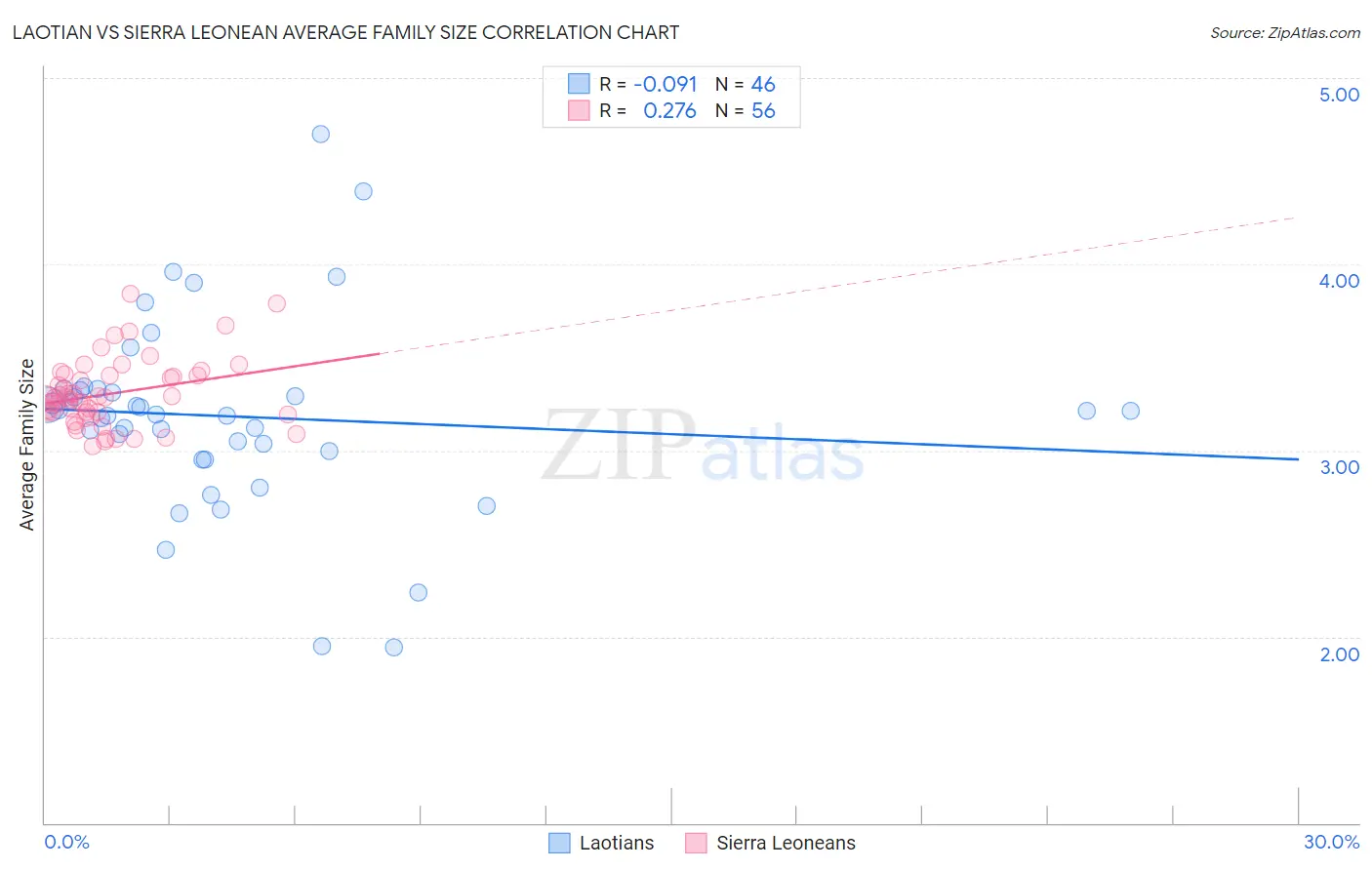 Laotian vs Sierra Leonean Average Family Size