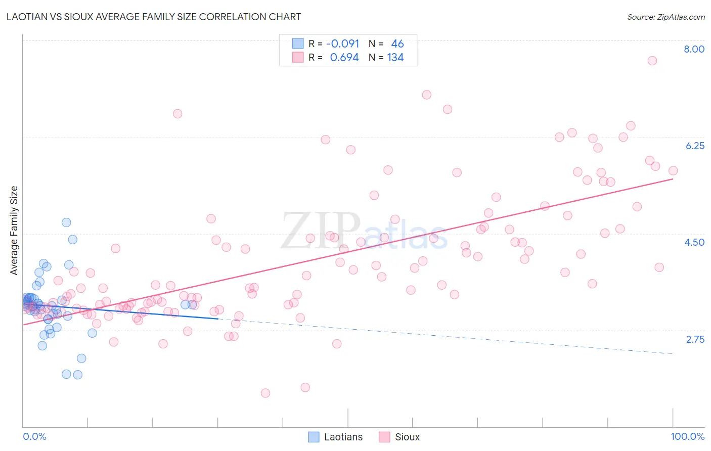 Laotian vs Sioux Average Family Size