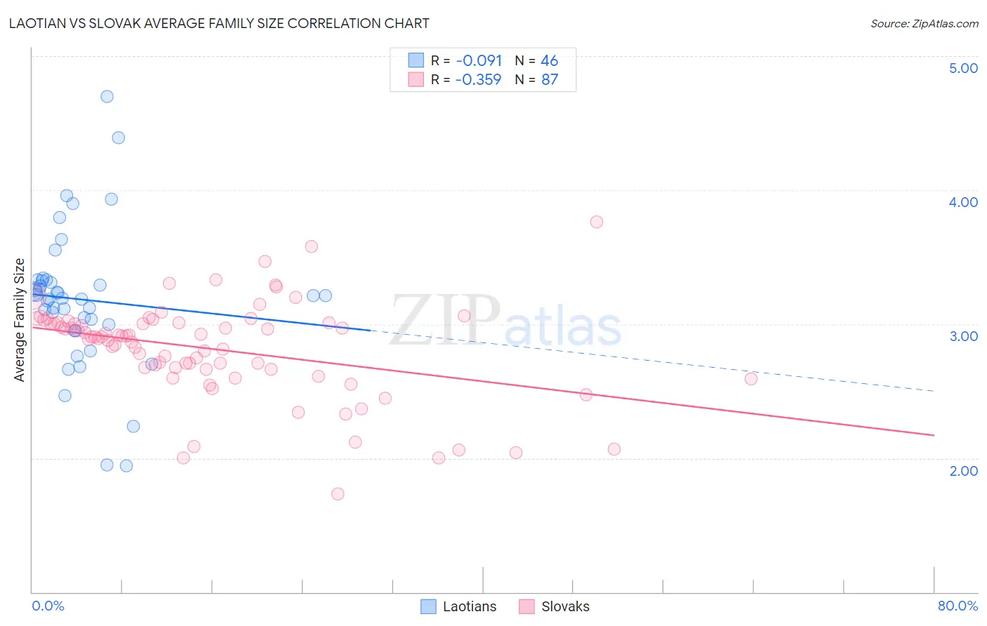 Laotian vs Slovak Average Family Size