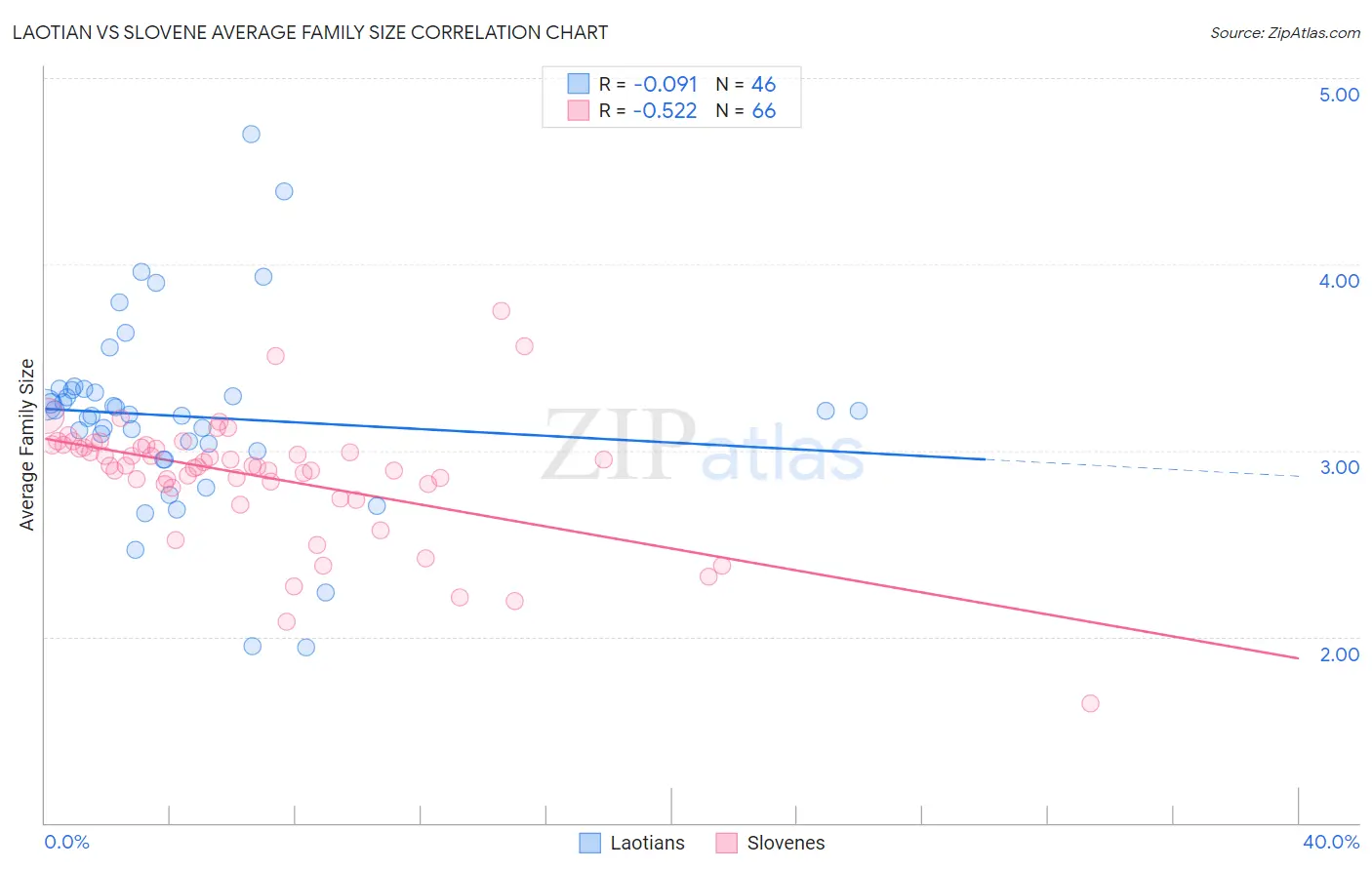 Laotian vs Slovene Average Family Size