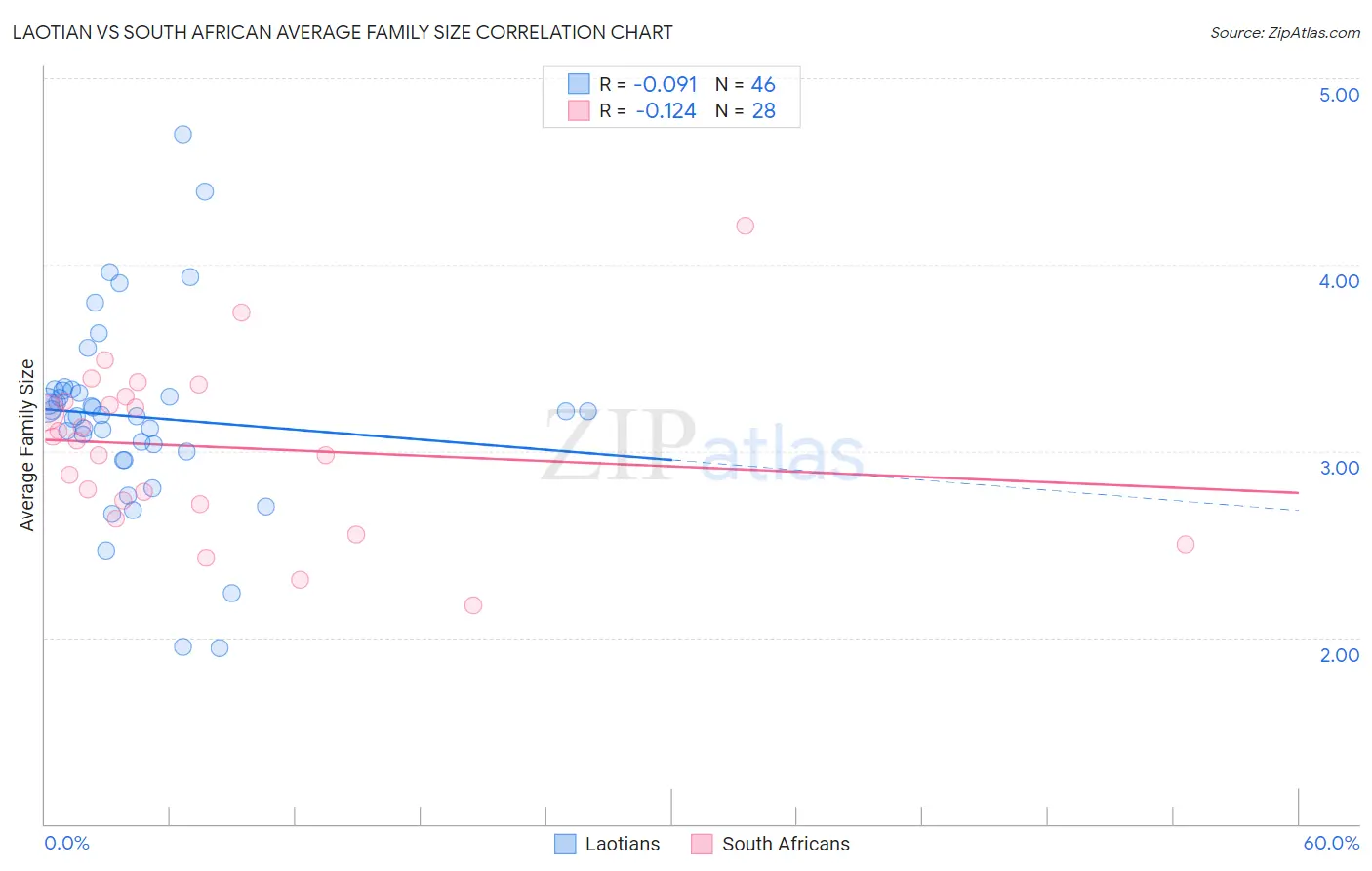 Laotian vs South African Average Family Size