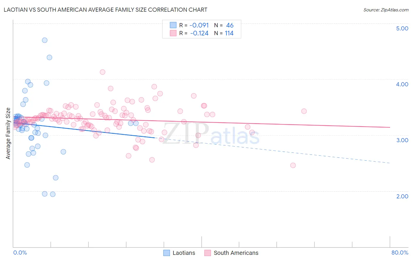 Laotian vs South American Average Family Size